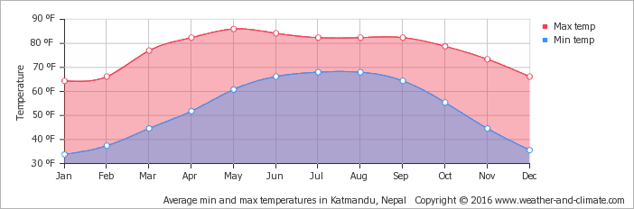 Weather in Kathmandu, Nepal